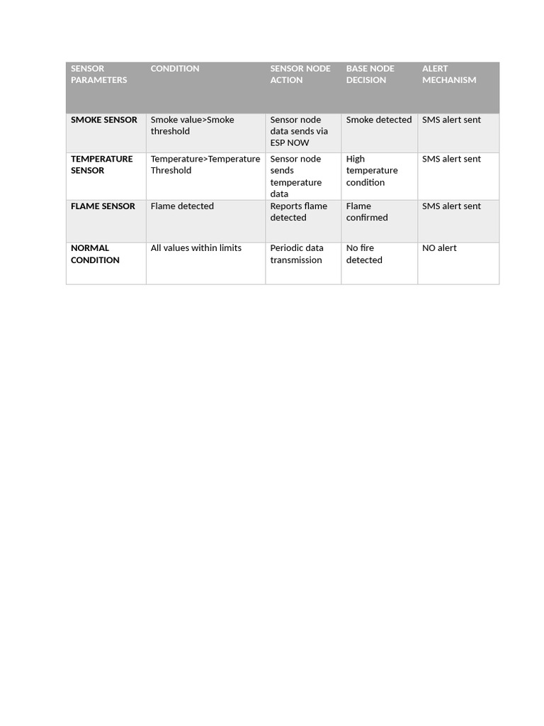 Fire Detection Sensor Alerts Guide | PDF