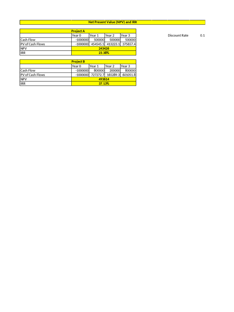 NPV and IRR Analysis for Projects | PDF | Net Present Value | Internal ...