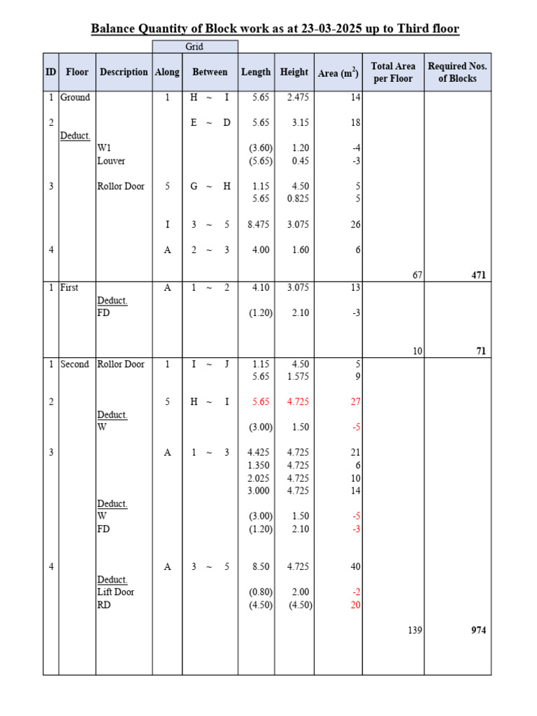 Balance Quantity of Block Work as at 23-03-2025 Up to Third Floor | PDF