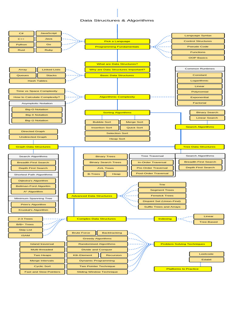 Datastructures and Algorithms | PDF | Time Complexity | Algorithms And ...