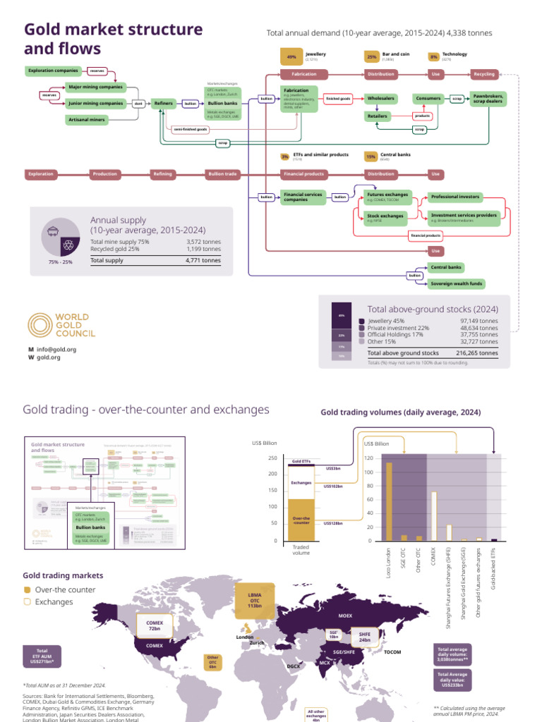 Gold Market Demand and Supply Overview | PDF | Commodity Markets | Bullion