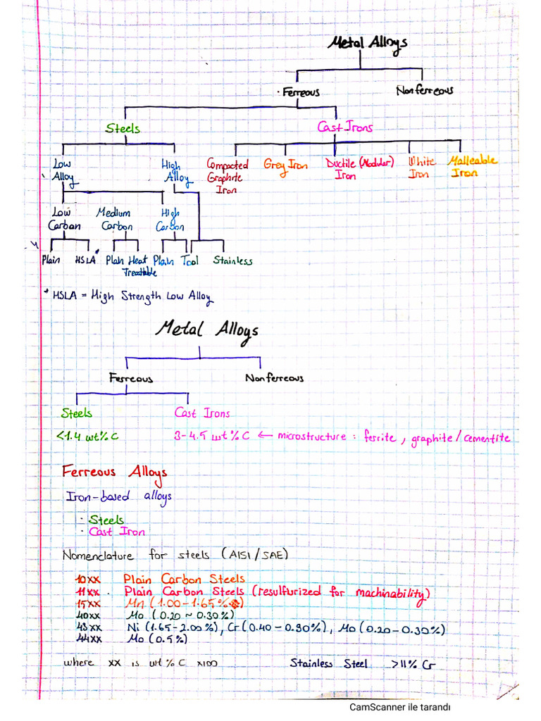 Metarial Science Lecture Notes | PDF