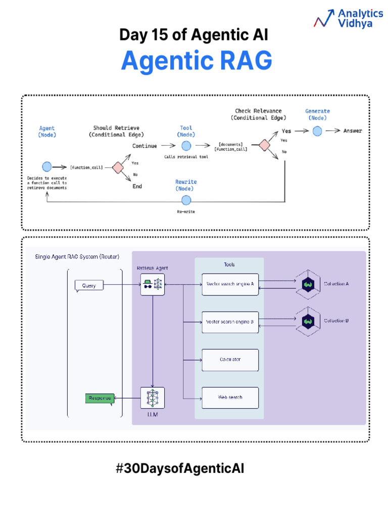 Linkedin Agentic RAG | PDF
