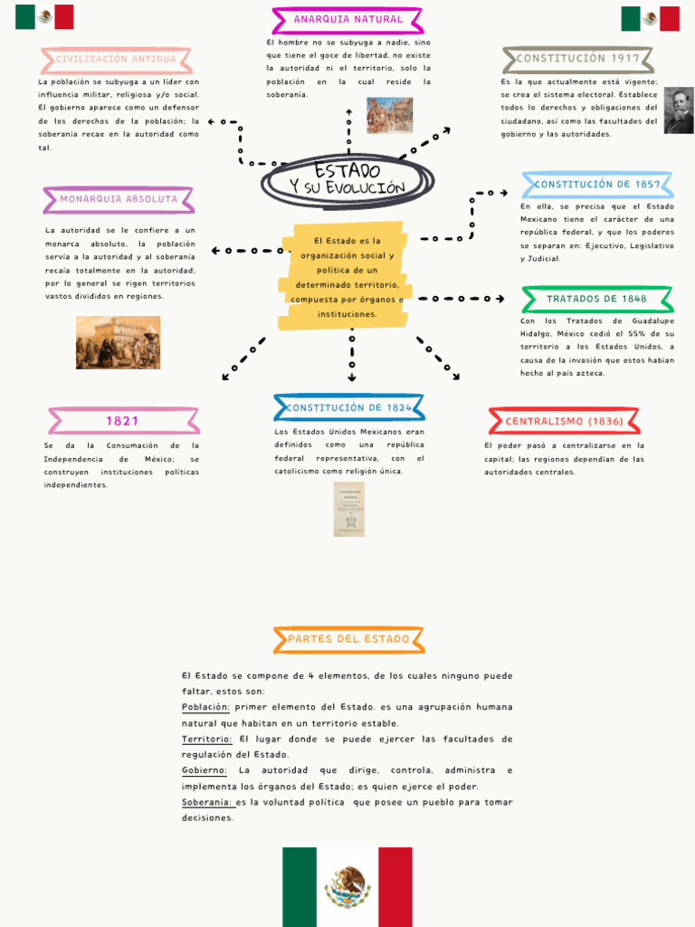 El Estado y Sus Elementos | PDF | Estado (política) | México