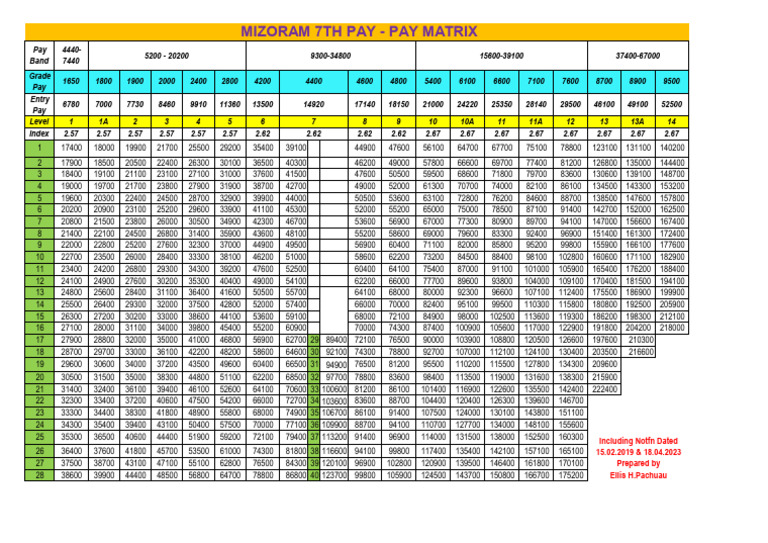 Mizoram 7th Pay Matrix Details | PDF