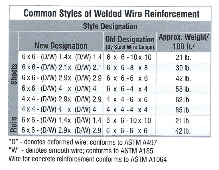 Wire Mesh Chart | PDF