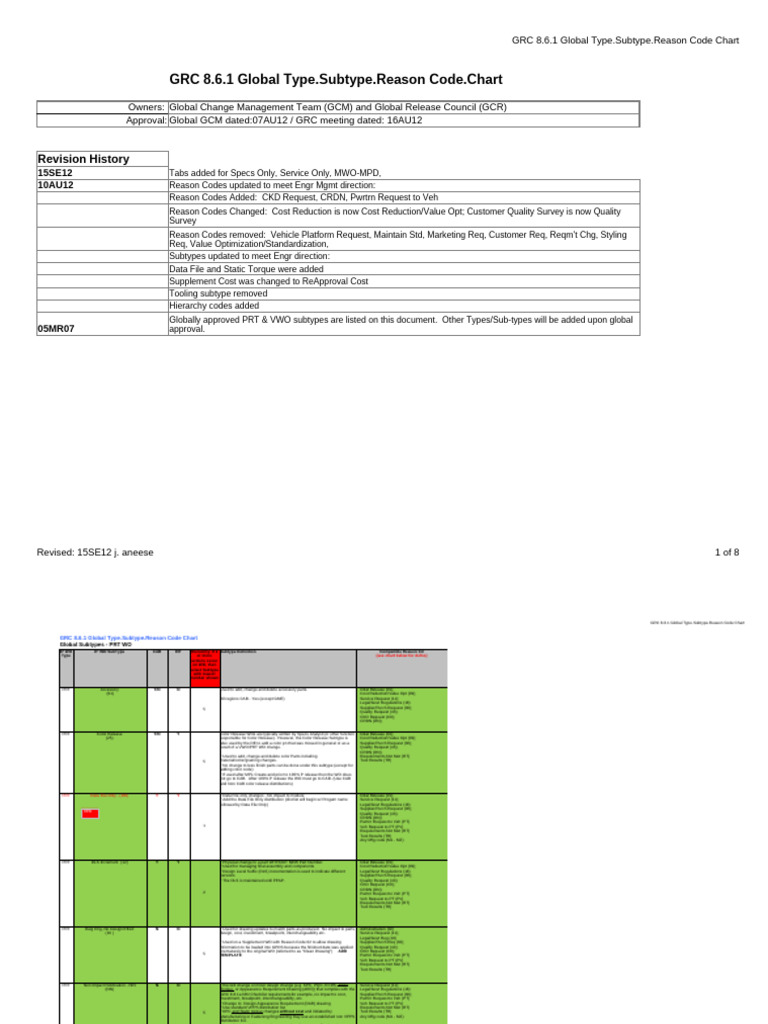 GRC 8.6.1 Global Type.Subtype.Reason Code Chart | PDF | Business