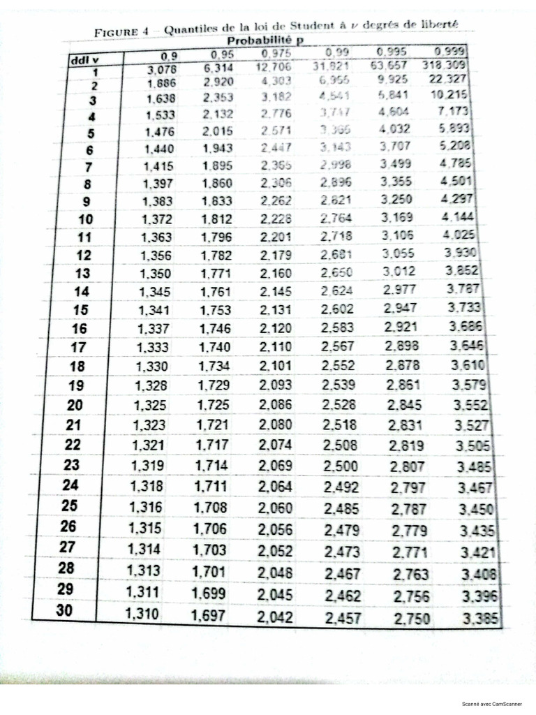 Table de Student | PDF