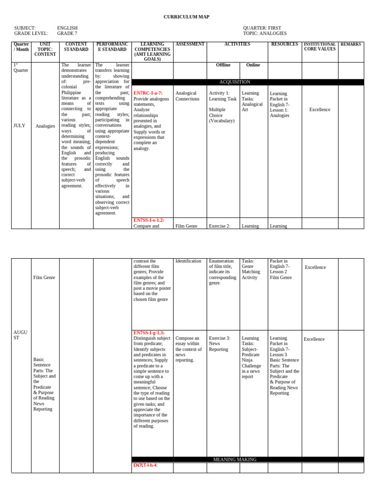 Grade 7 English Curriculum Map: Analogies | PDF | Subject (Grammar ...