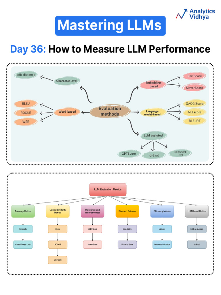 Measuring LLM Performance Metrics | PDF