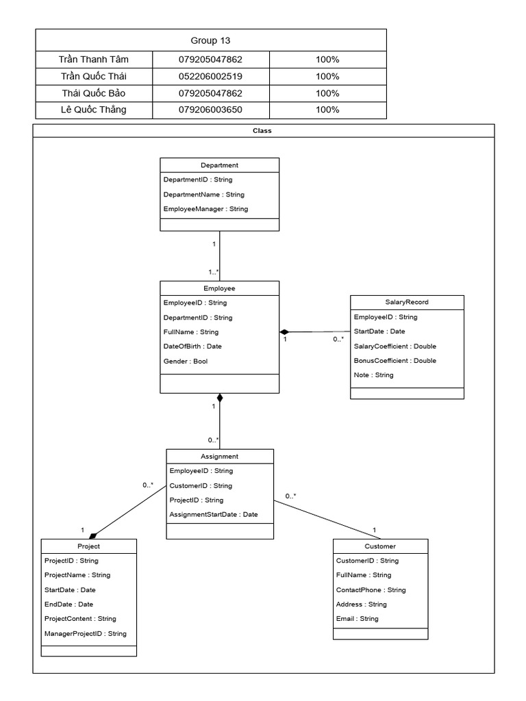Employee and Project Management Schema | PDF