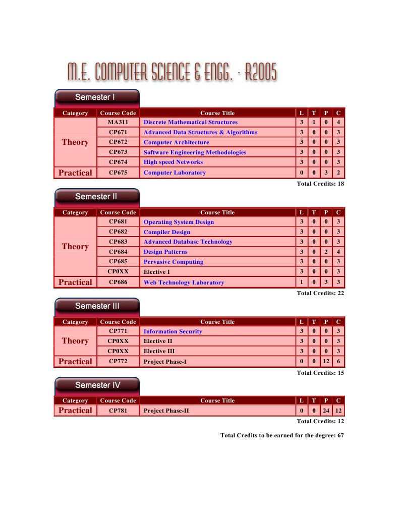 ME CSE Syllabus | PDF