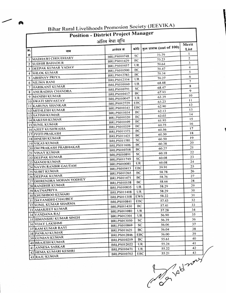 Final Merit List of DPM | PDF