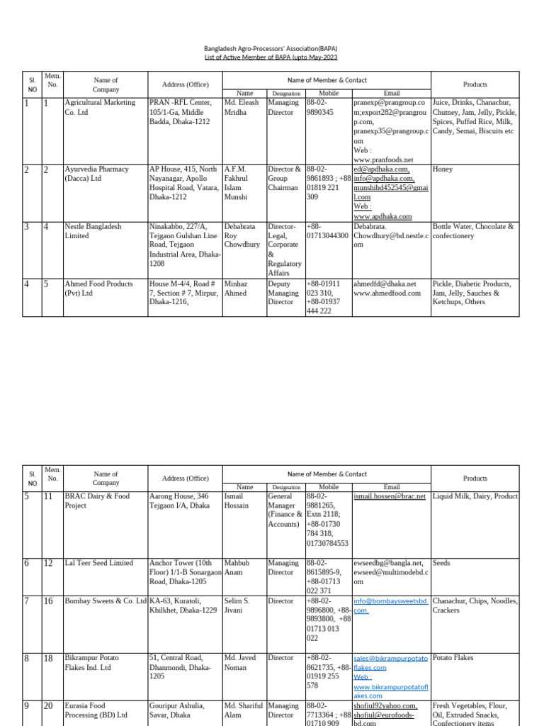 Active Members May 20231 | PDF | Snack Food | Foods