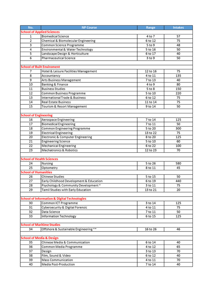 Course Offerings by School and Intake | PDF | Engineering