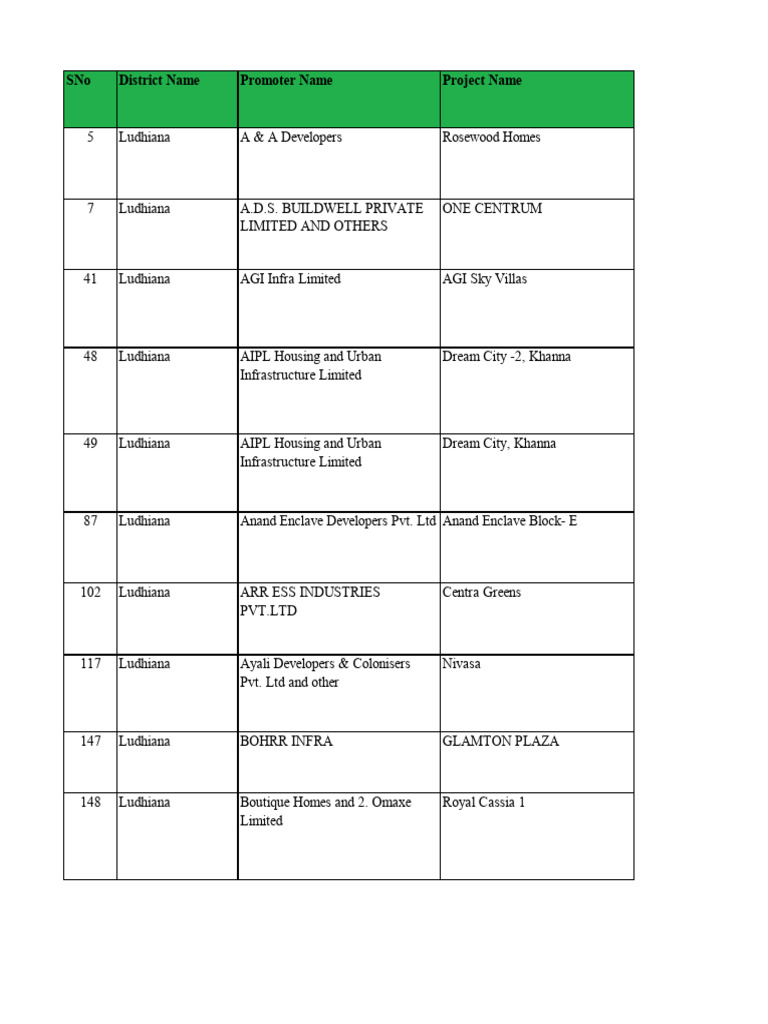 Ludhiana Real Estate Projects List | PDF