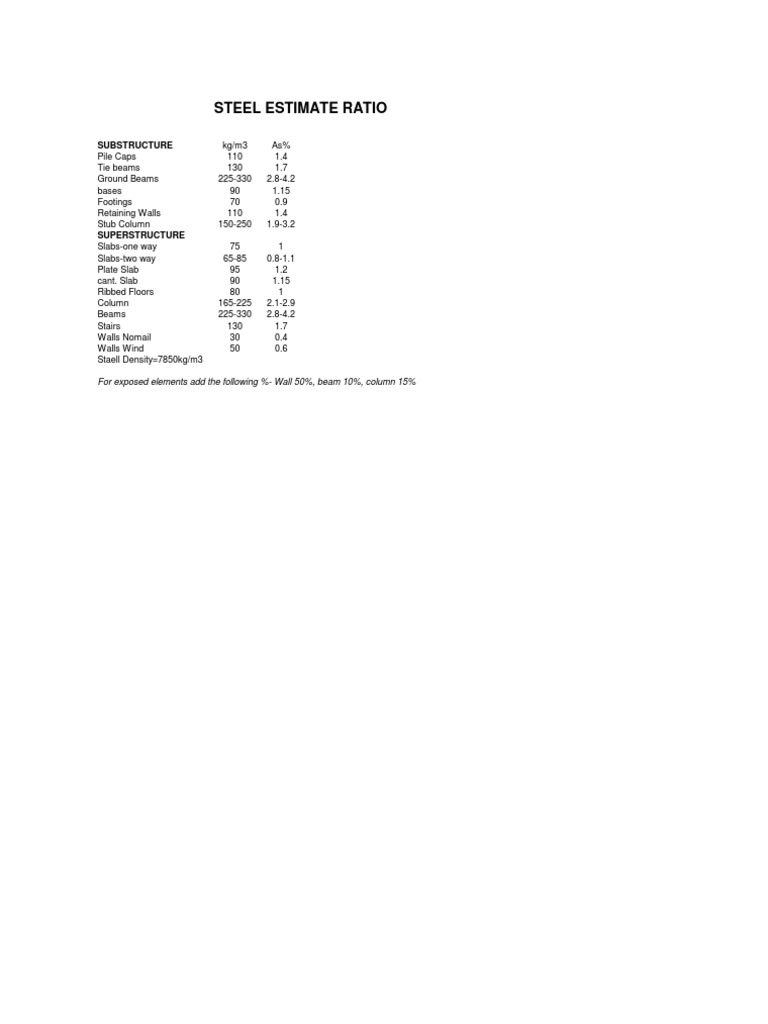 Steel Estimate Ratios for Construction | PDF
