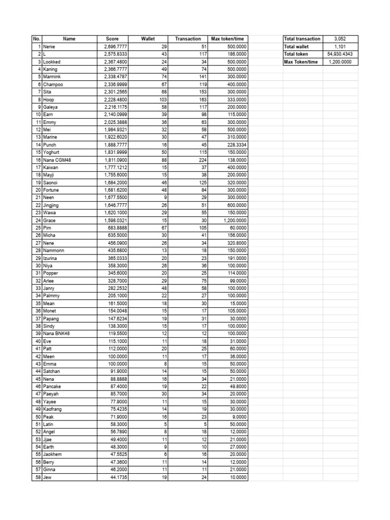 Wallet Transactions and Scores Summary | PDF
