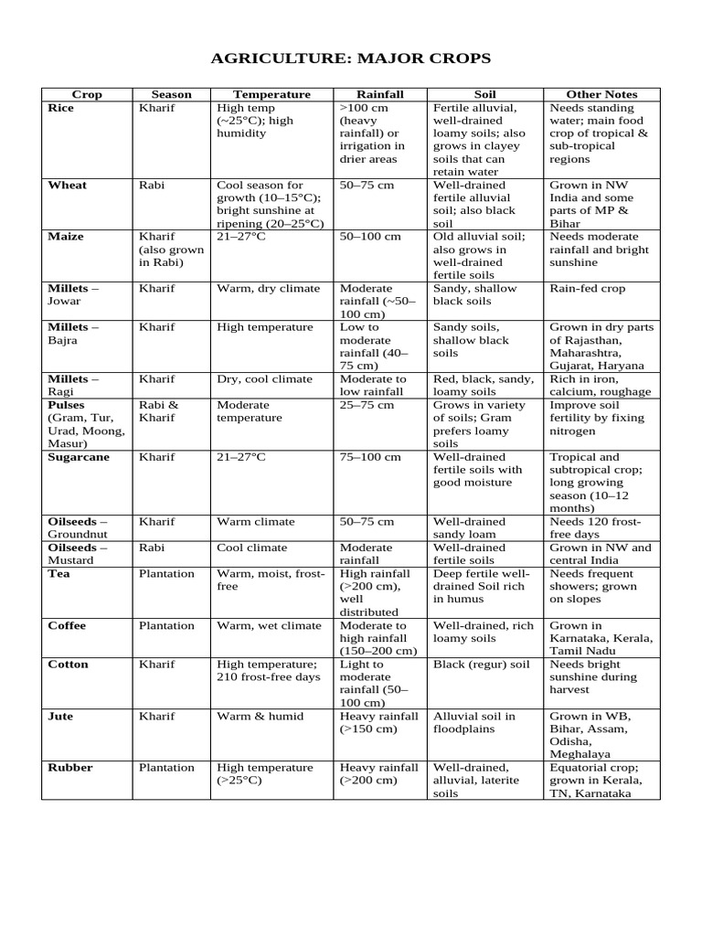 Major Crops in Indian Agriculture | PDF | Soil | Rain