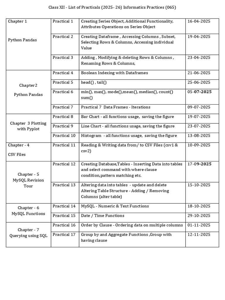 Class XII Informatics Practices Practicals | PDF | Table (Database ...