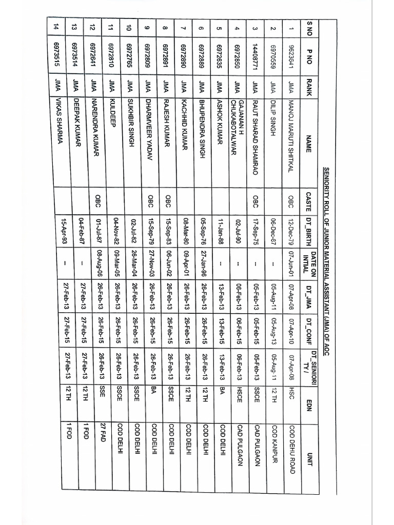 Seniority List MTRL Staff 2025 | PDF