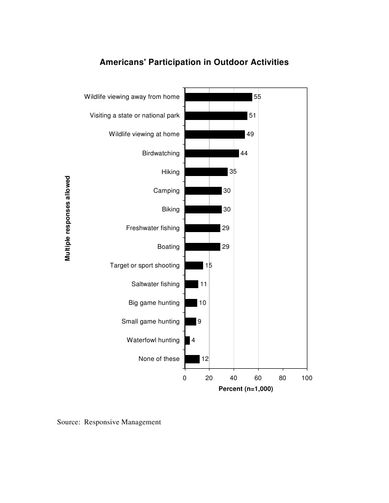 America's Participation in Outdoor Activities | PDF