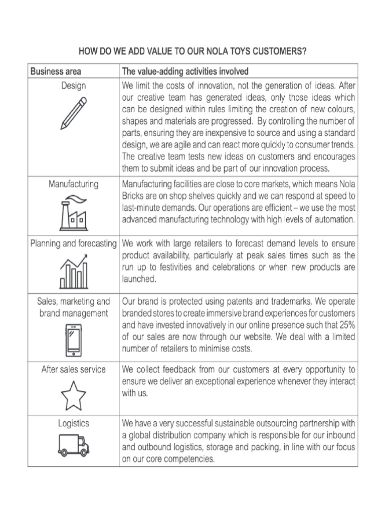 Value-Adding Activities | PDF