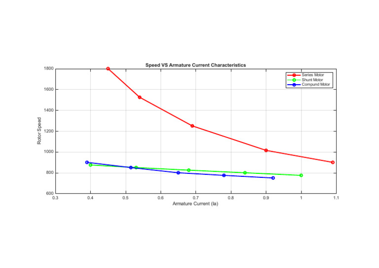 Speed vs Armature Current in Motors | PDF