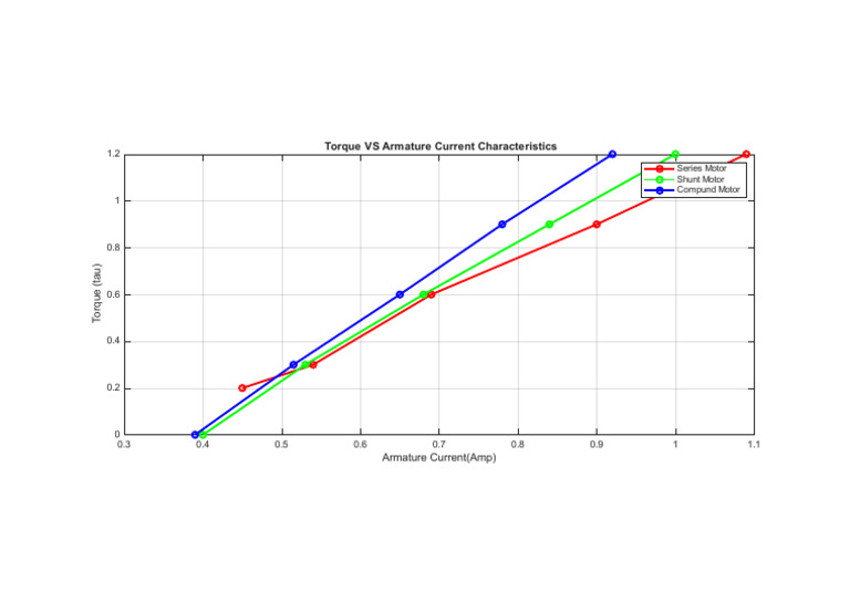 Torque vs Armature Current in Motors | PDF