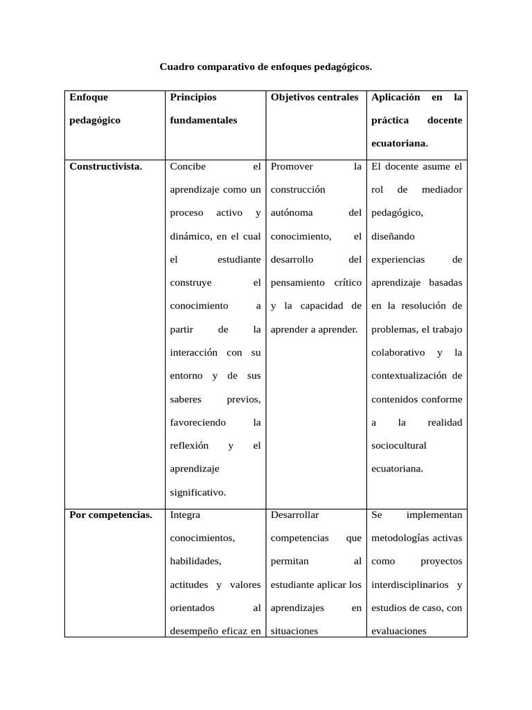 Comparativa de Enfoques Pedagógicos en Ecuador | PDF | Plan de estudios ...