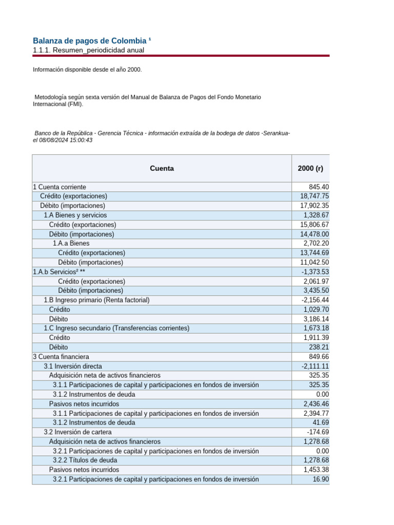 Balanza de Pagos de Colombia 2000-2024 | PDF | Balance de pagos | Deuda