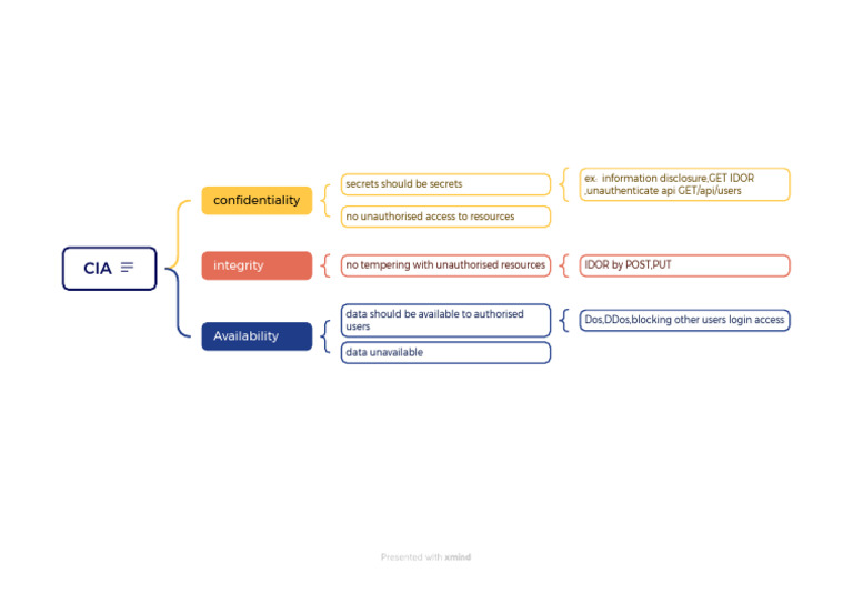CIA Principles: Data Security Essentials | PDF
