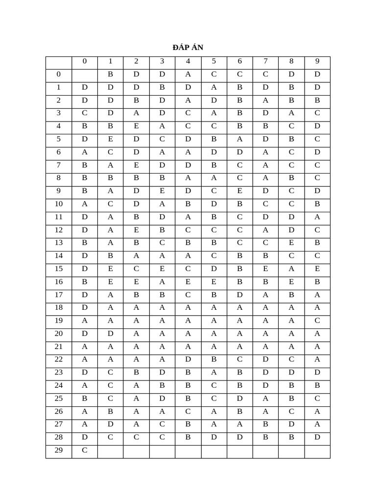 Answer Key for Multiple Choice Test | PDF