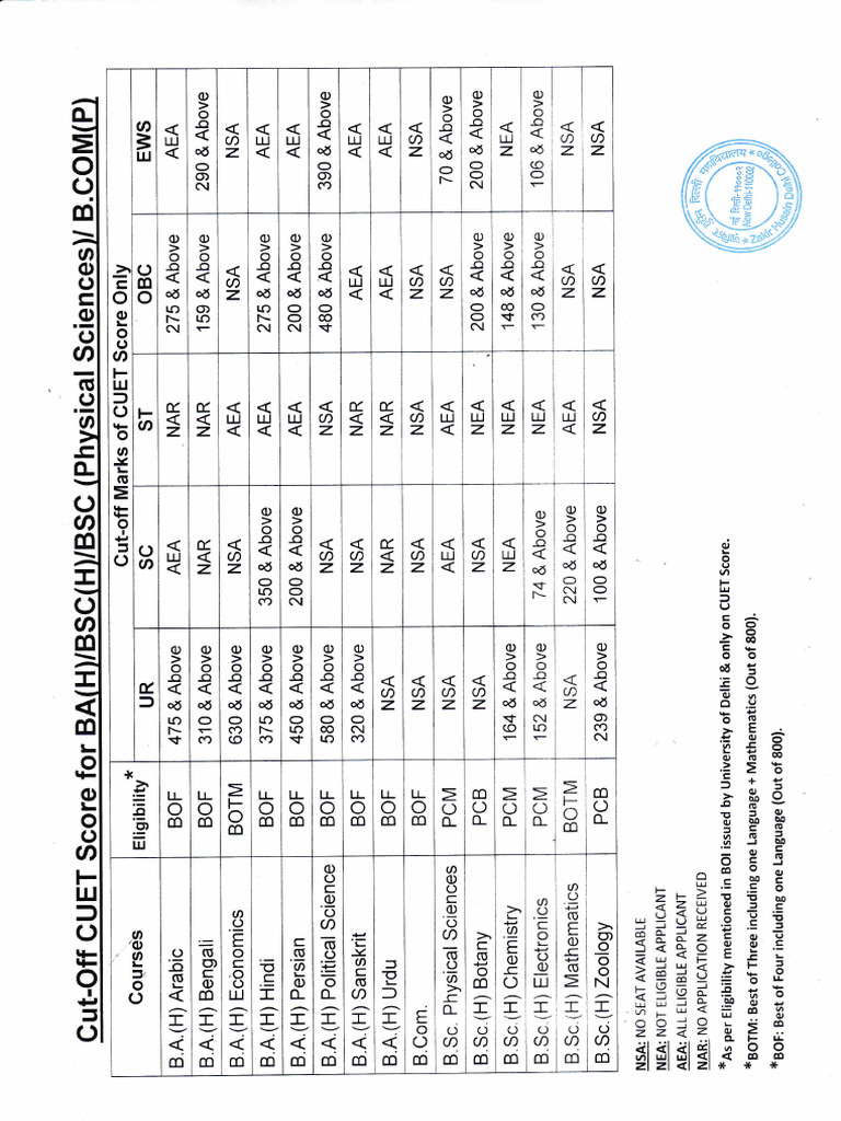 Cut Off List | PDF