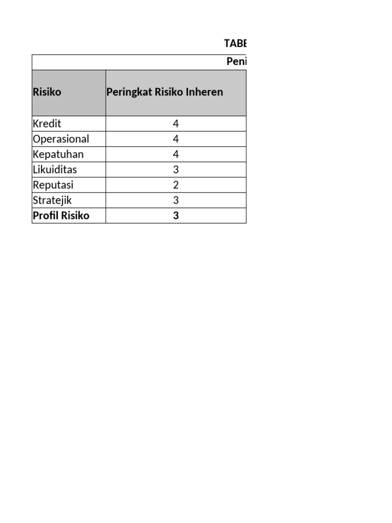 Profil Risiko dan Penilaian Manajemen | PDF