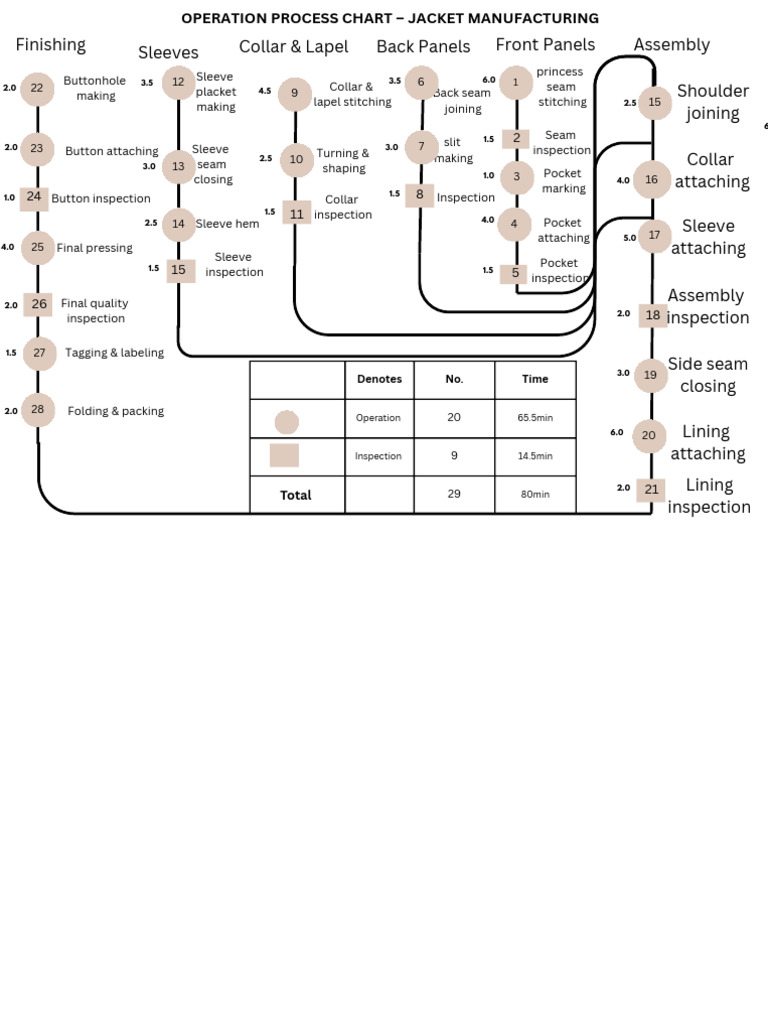 Jacket Manufacturing Process Chart | PDF | Seam (Sewing) | Dress Codes