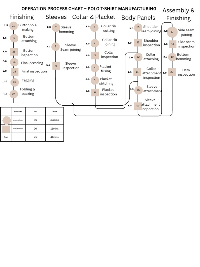 Polo T-Shirt Manufacturing Process Chart | PDF | Seam (Sewing) | Clothing