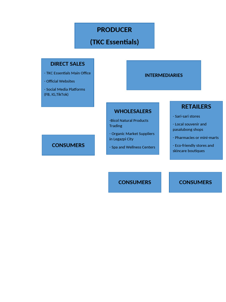 TKC Essentials Distribution Channels | PDF