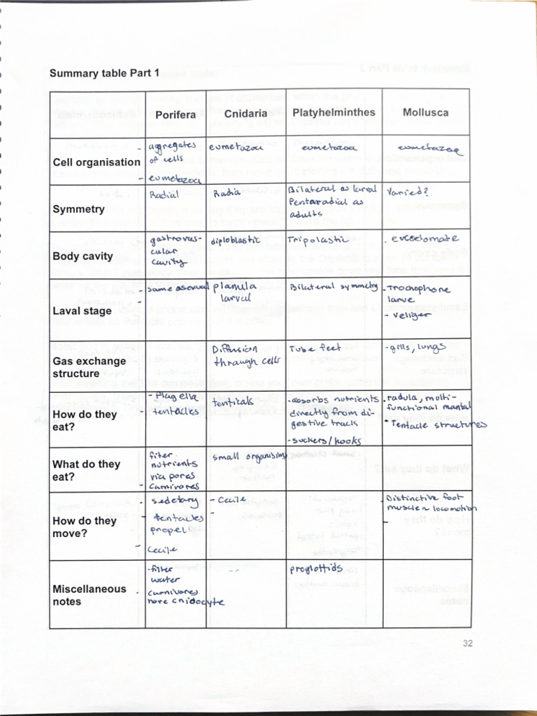 Summary Table Part 1 | PDF