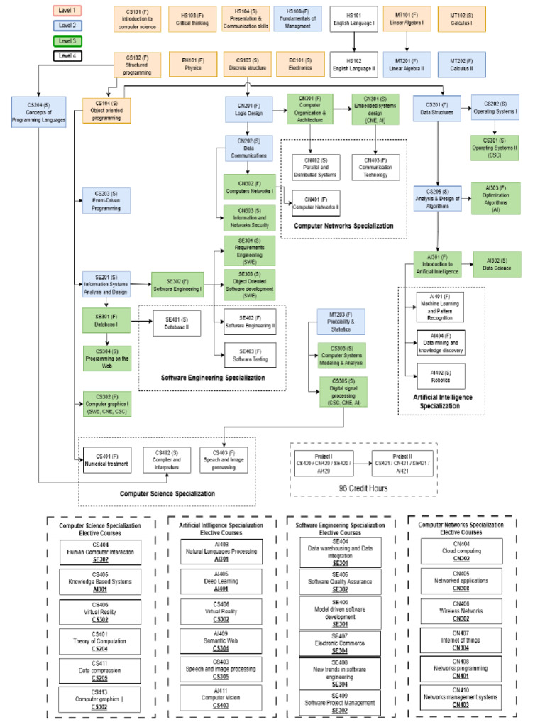 Course Hierarchy ByLaw2023 | PDF