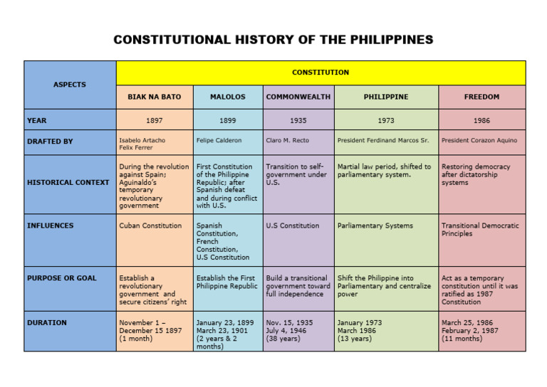 Philippine Constitutional History Overview | PDF | Philippines | Government