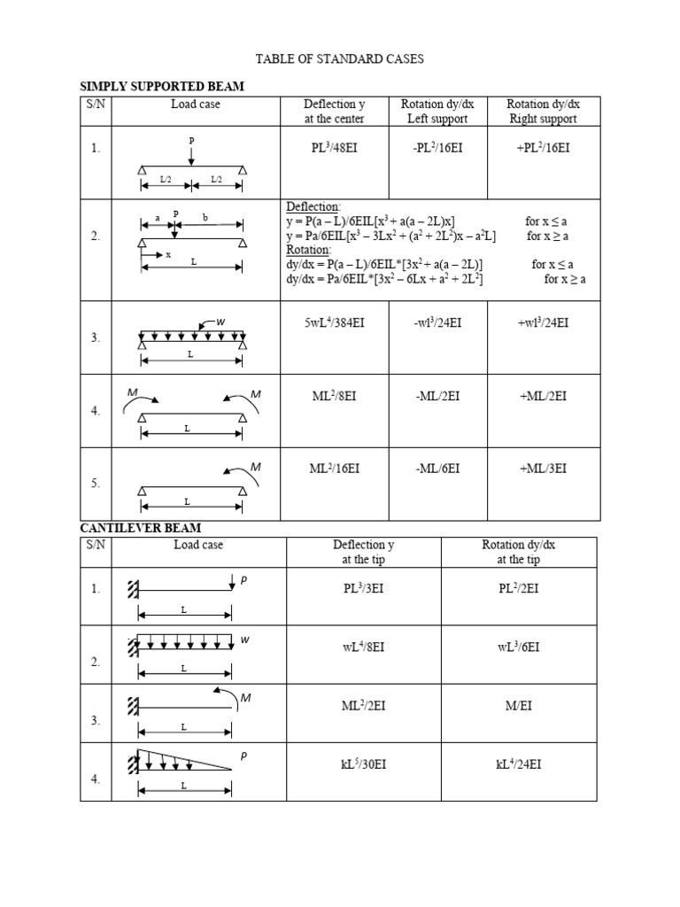 Standard Beam Deflection & Rotation Cases | PDF