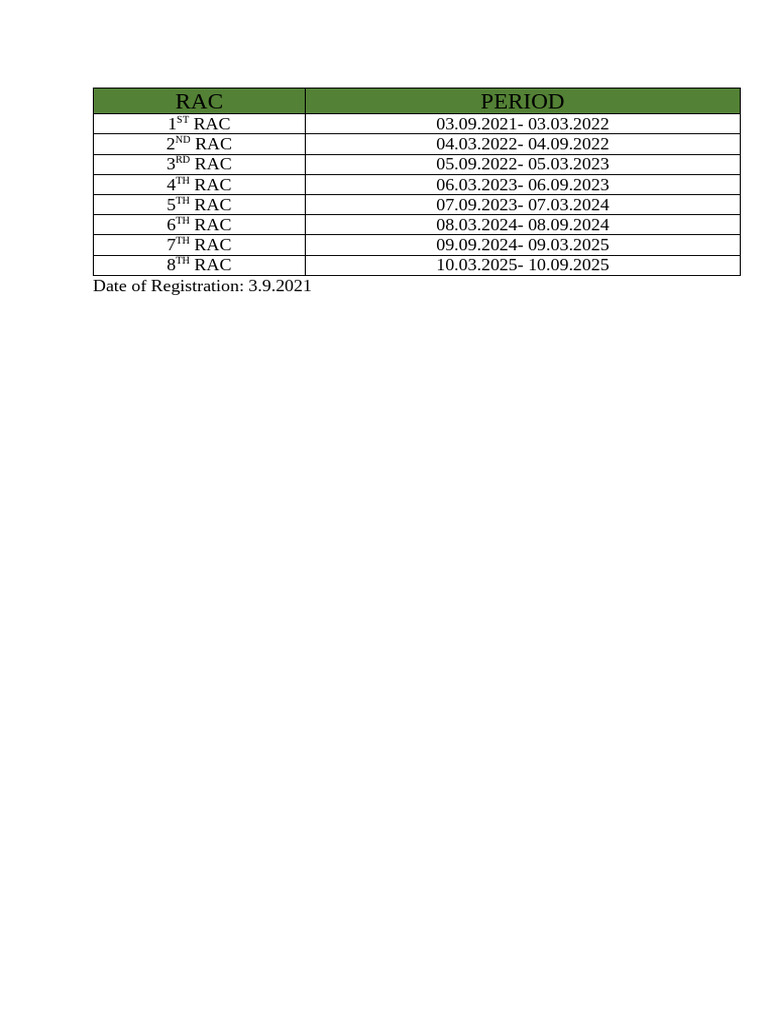 RAC Periods and Dates Overview | PDF