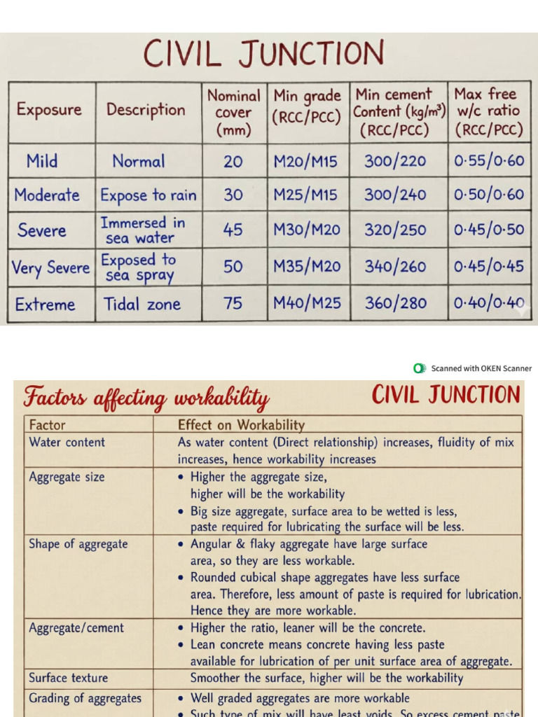 Civil Engg Most Imp Key Points 2026 for AE,JE | PDF