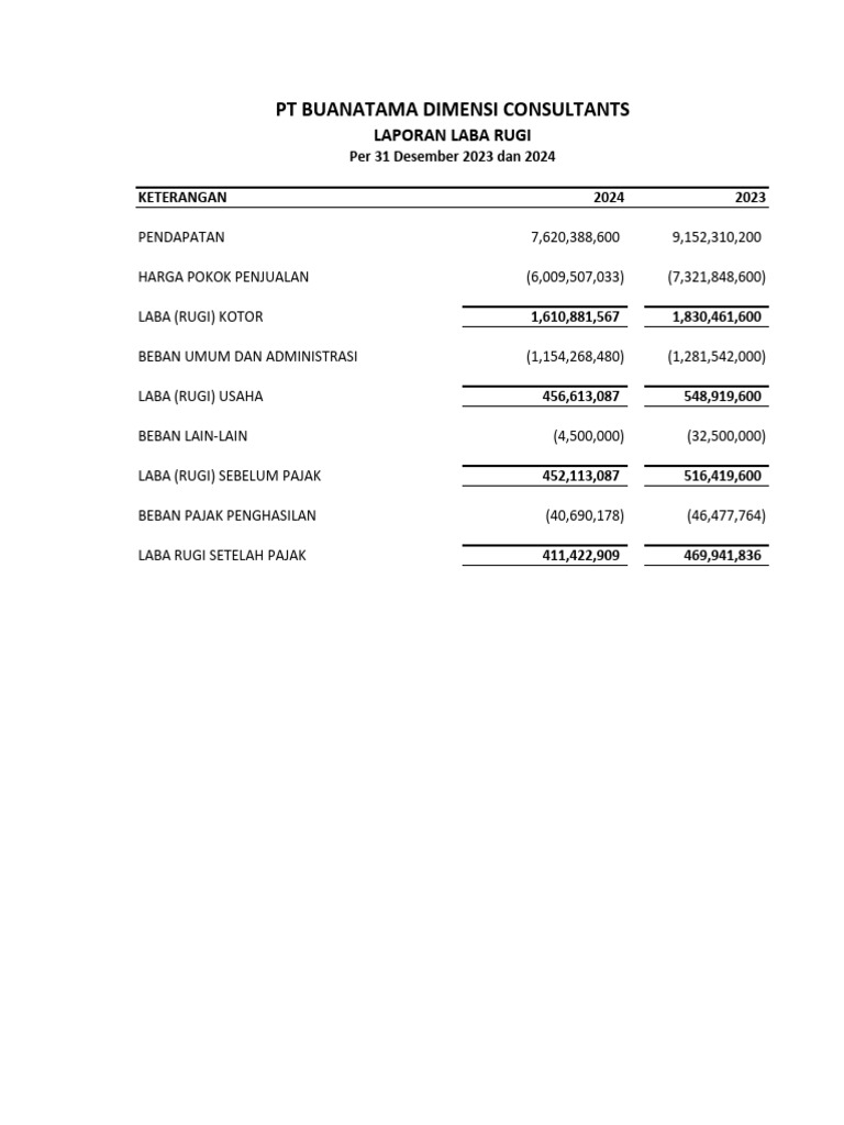 Laporan Laba Rugi PT Buanatama 2024 | PDF