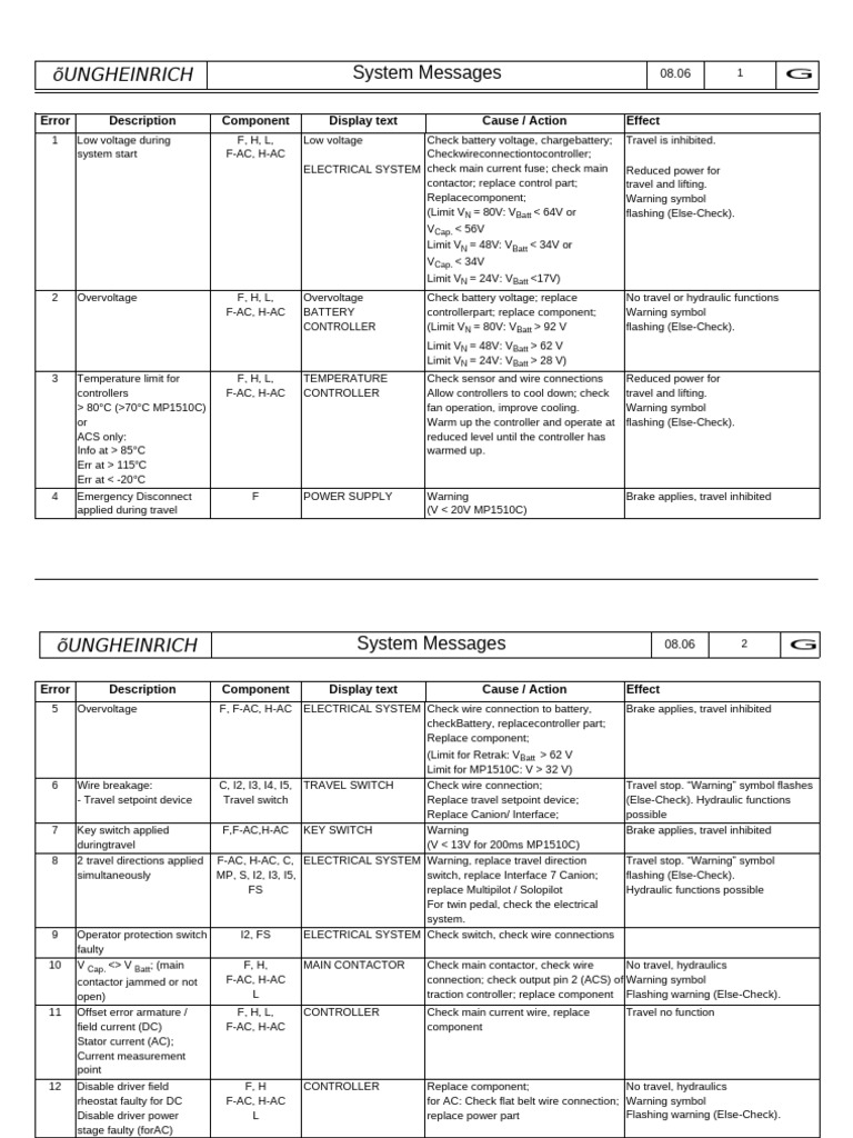 Error Codes and Solutions for UNGHEINRICH Systems | PDF | Power Supply ...