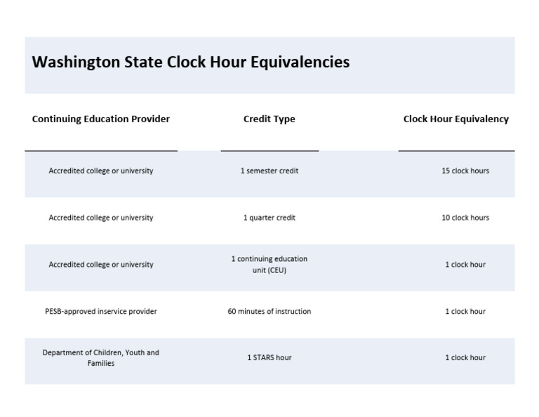 WA Continuing Education Clock Hour Equivalencies (3) | PDF