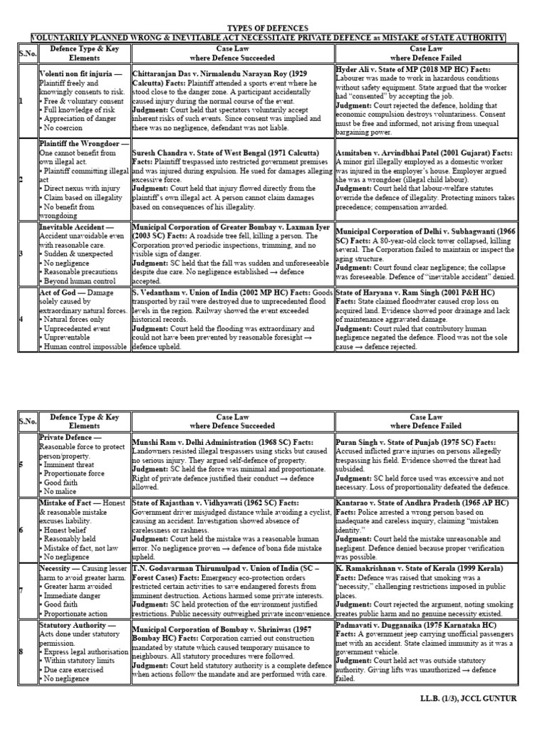 Types of Defences | PDF | Negligence | Common Law