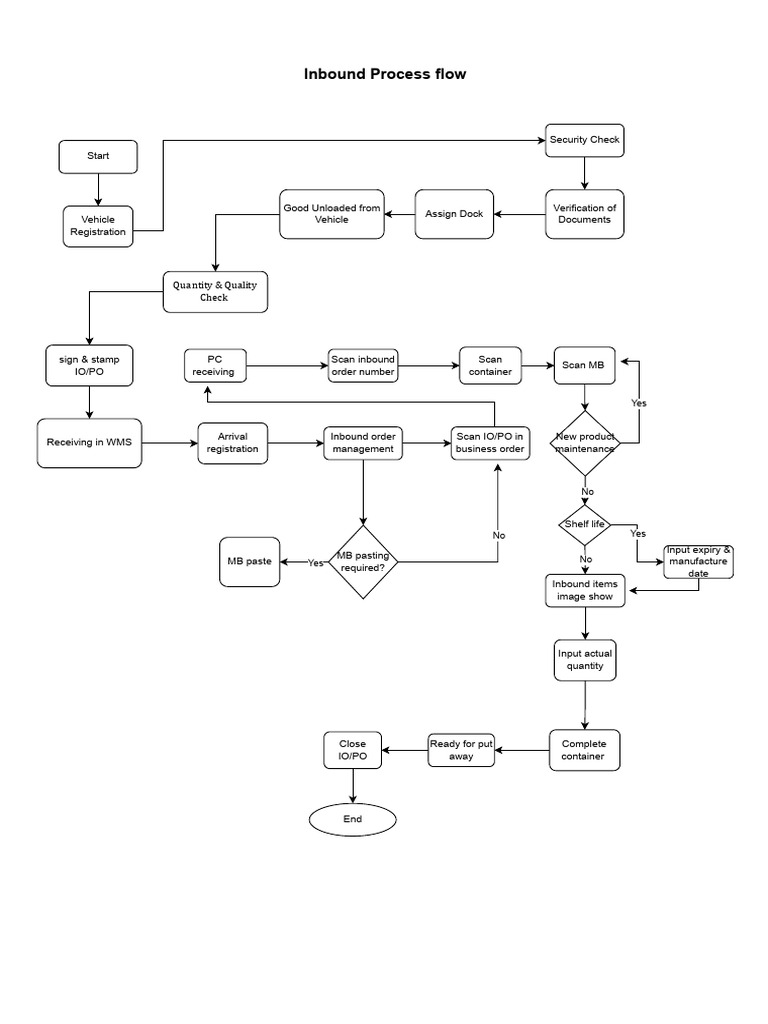 Inbound Drawio | PDF | Computing