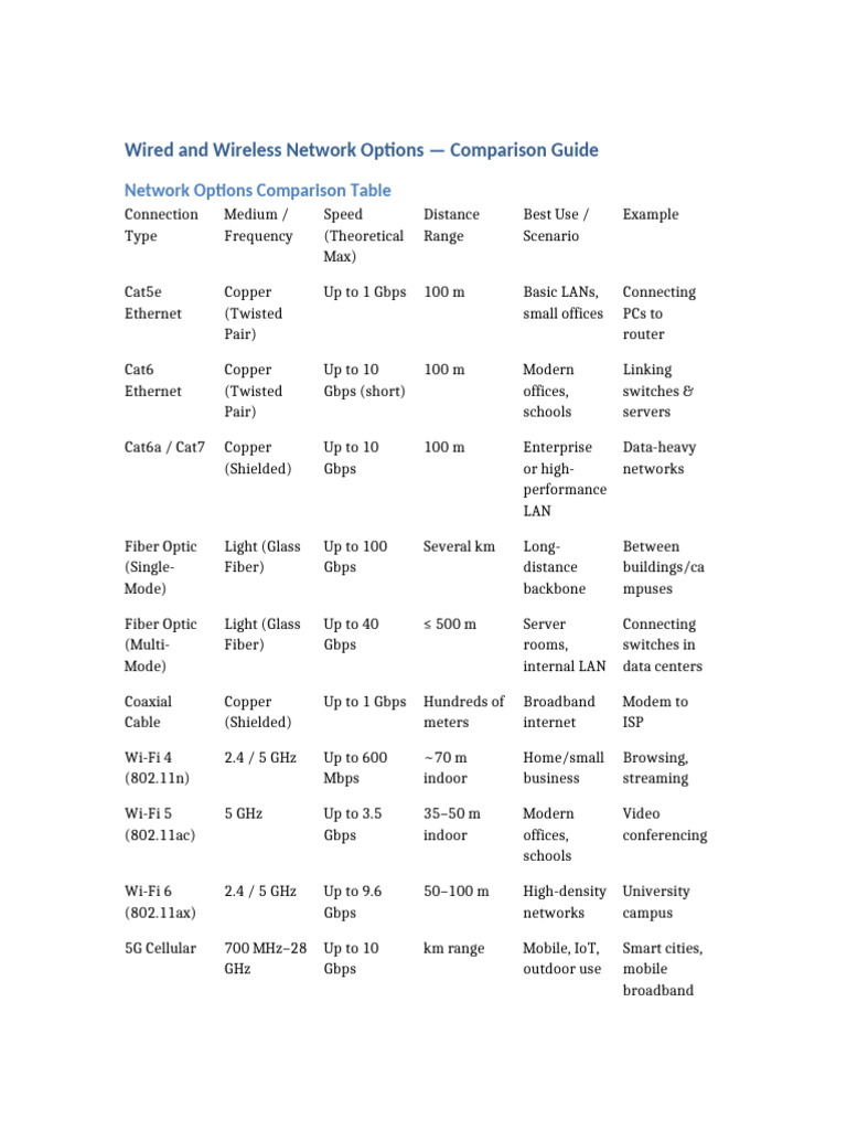 Wired and Wireless Network Options | PDF